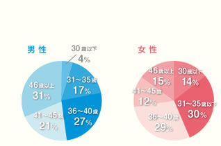 年齢層　グラフ