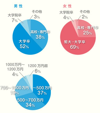 学歴・年収　グラフ